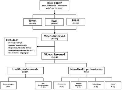 The status quo of short videos as a health information source of Helicobacter pylori: a cross-sectional study